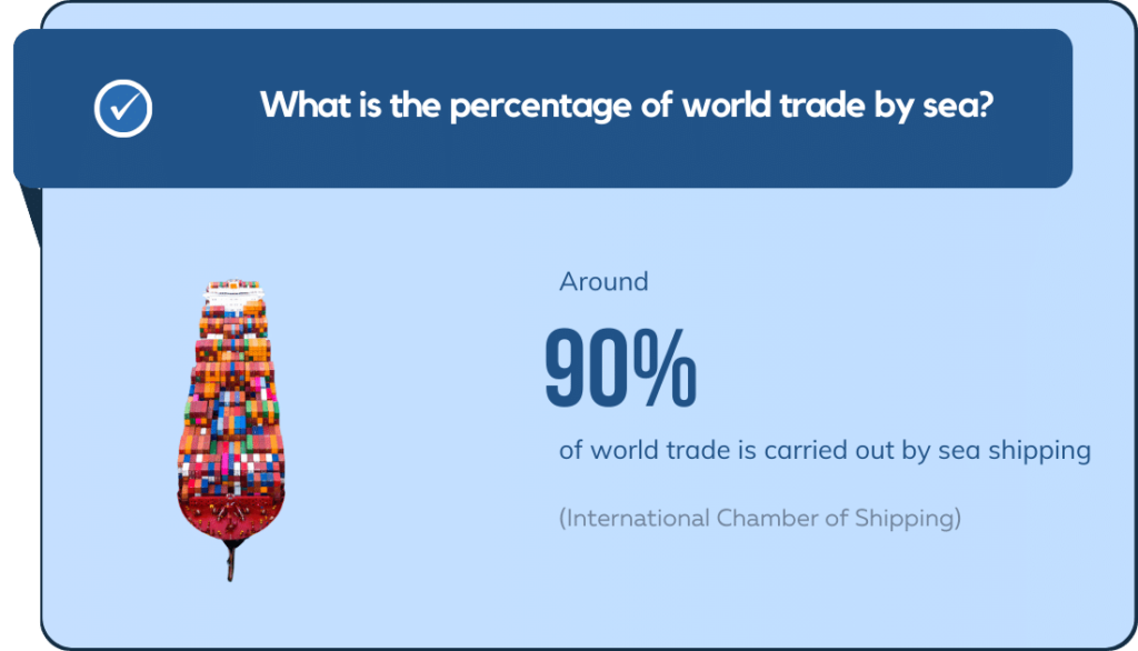 What is the percentage of world trade by sea