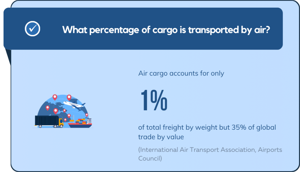 What percentage of cargo is transported by air?
