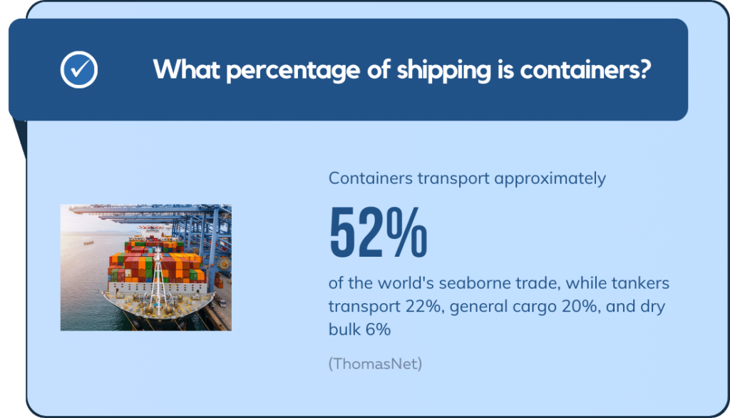 What percentage of shipping is containers